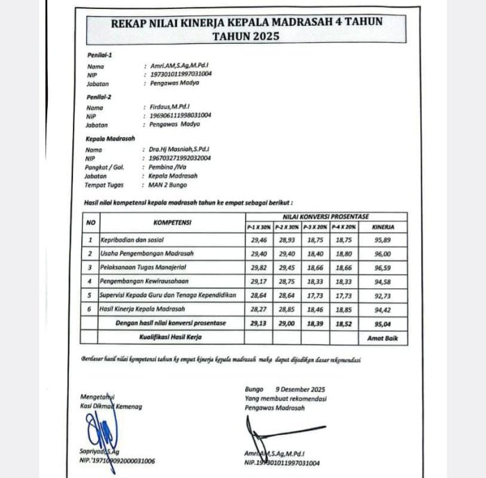 Empat Tahun Kepemimpinan Kepala MAN 2 Bungo Dinilai Amat Baik, Dorong Kemajuan Madrasah Secara Signifikan