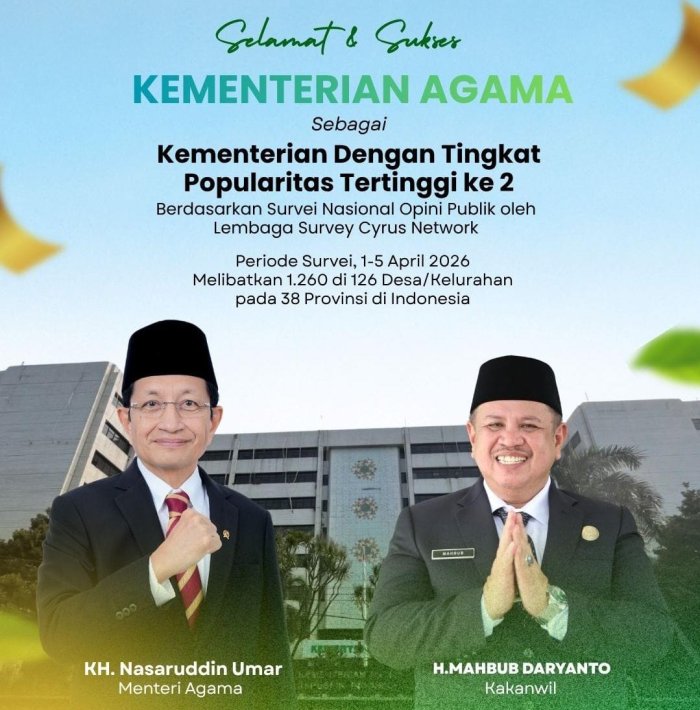 Survei Cyrus Network: Kementerian Agama Raih Popularitas Tertinggi Kedua Secara Nasional